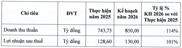 SGC lên kế hoạch 2026 thận trọng, dự kiến huỷ phương án tăng vốn