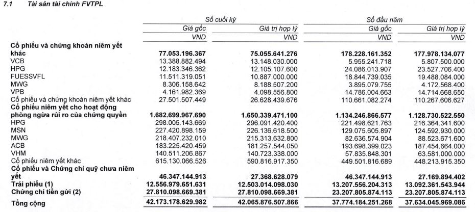 SSI quý 1/2026: Doanh thu hợp nhất 3,295 tỷ đồng, lãi trước thuế 1,593 tỷ đồng