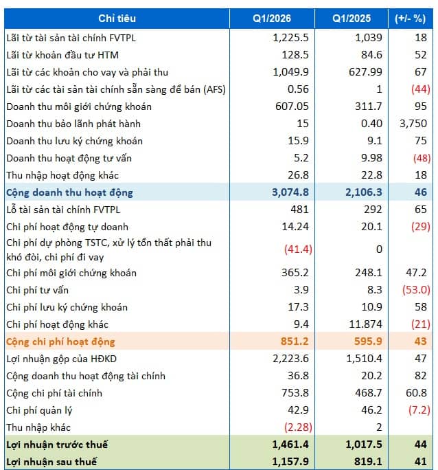 SSI quý 1/2026: Doanh thu hợp nhất 3,295 tỷ đồng, lãi trước thuế 1,593 tỷ đồng