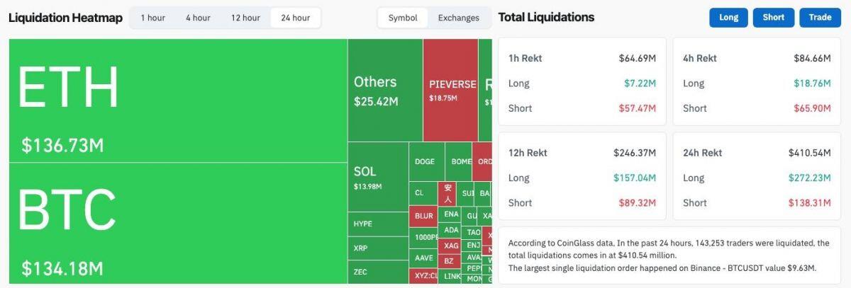 Mỹ - Iran nguy cơ đổ vỡ đàm phán: dầu bật tăng, chứng khoán chao đảo, Bitcoin quẩn quanh 75.000 USD