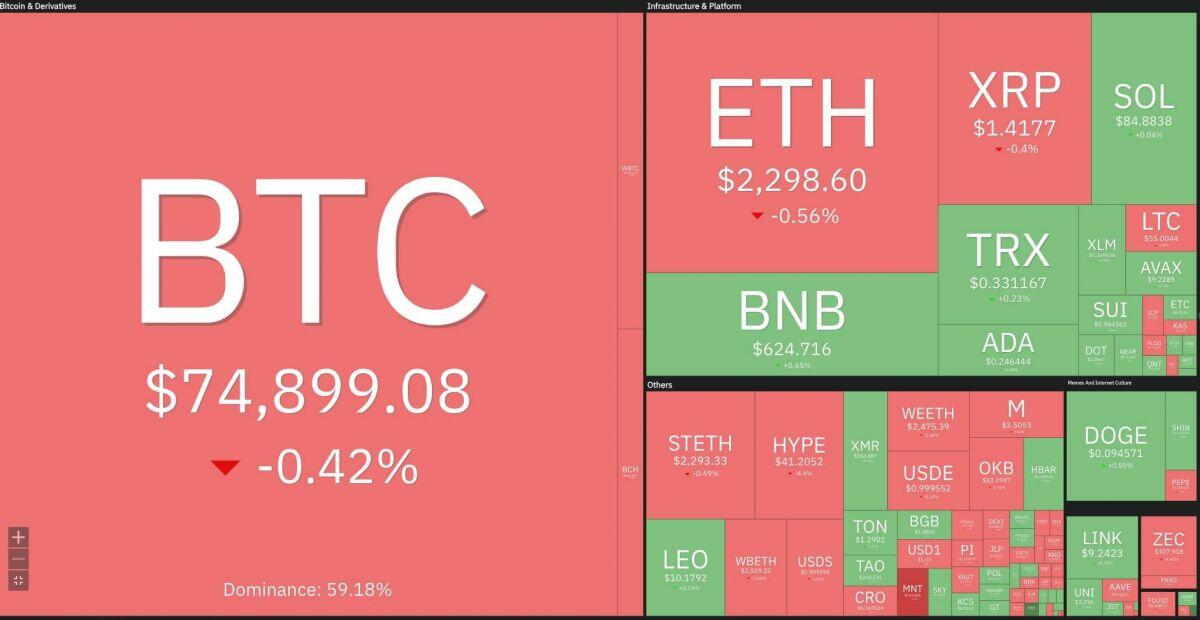 Mỹ - Iran nguy cơ đổ vỡ đàm phán: dầu bật tăng, chứng khoán chao đảo, Bitcoin quẩn quanh 75.000 USD