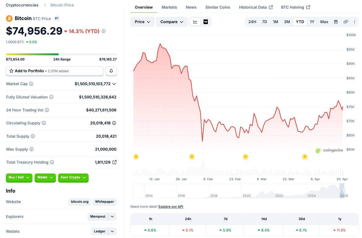 Mỹ - Iran nguy cơ đổ vỡ đàm phán: dầu bật tăng, chứng khoán chao đảo, Bitcoin quẩn quanh 75.000 USD