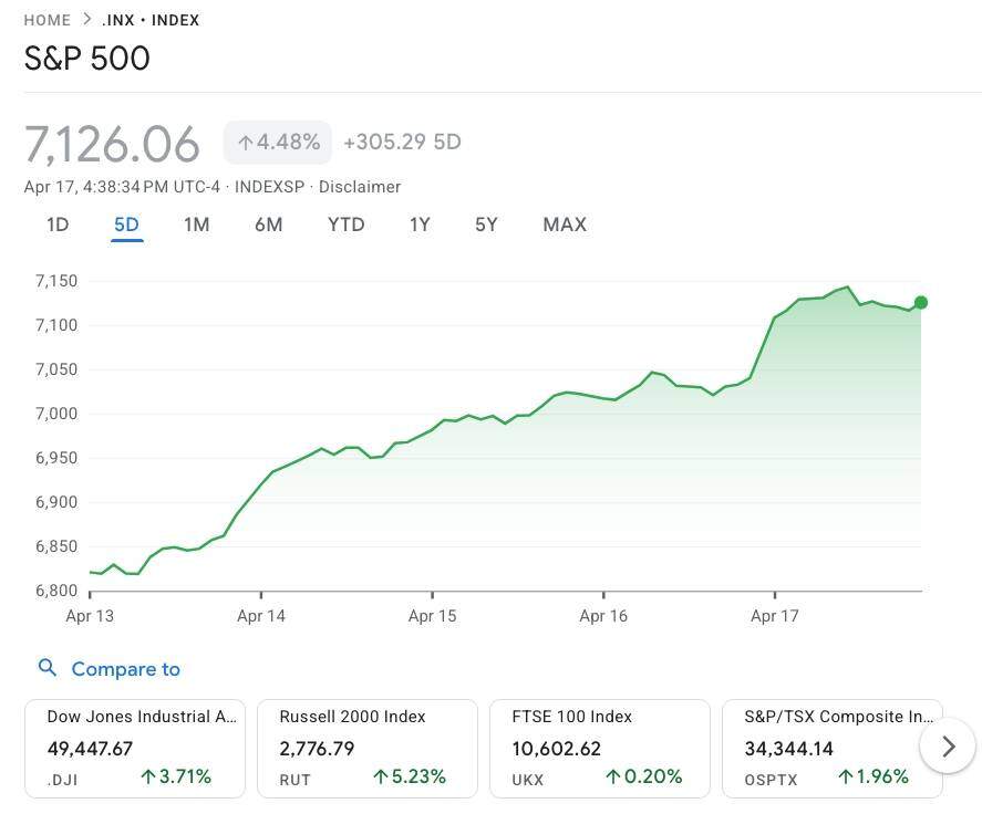 Mỹ - Iran nguy cơ đổ vỡ đàm phán: dầu bật tăng, chứng khoán chao đảo, Bitcoin quẩn quanh 75.000 USD