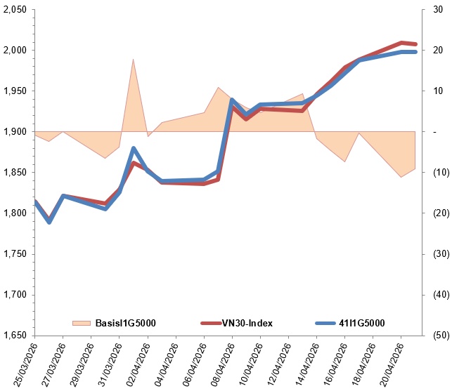 Chứng khoán phái sinh ngày 22/04/2026: Tín hiệu tiêu cực xuất hiện