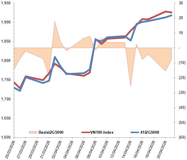 Chứng khoán phái sinh ngày 22/04/2026: Tín hiệu tiêu cực xuất hiện