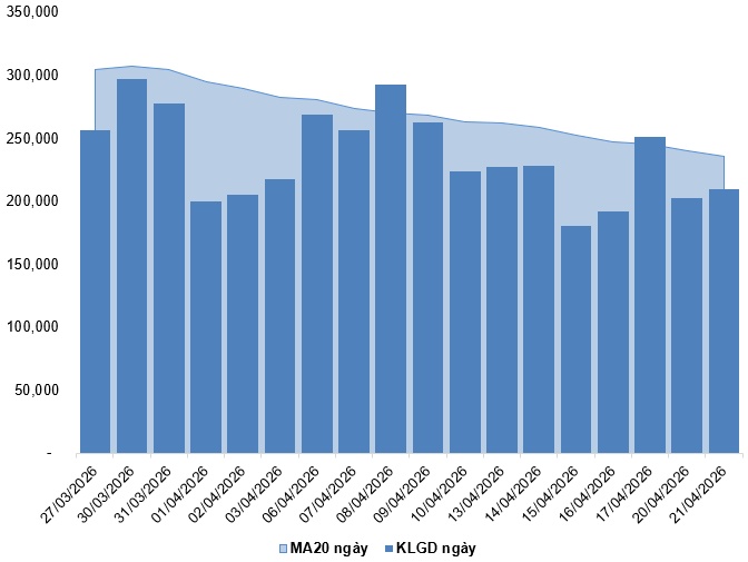 Chứng khoán phái sinh ngày 22/04/2026: Tín hiệu tiêu cực xuất hiện