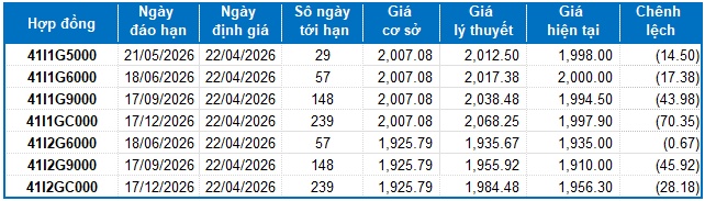 Chứng khoán phái sinh ngày 22/04/2026: Tín hiệu tiêu cực xuất hiện