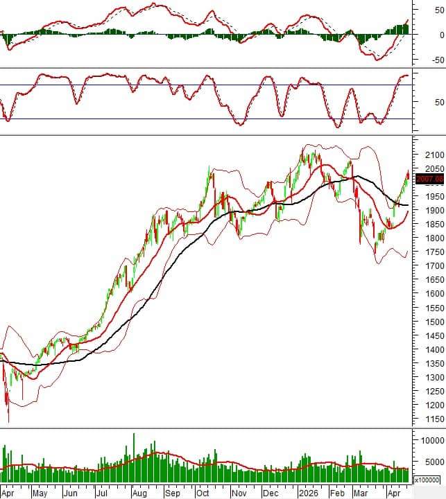 Chứng khoán phái sinh ngày 22/04/2026: Tín hiệu tiêu cực xuất hiện