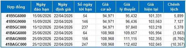 Chứng khoán phái sinh ngày 22/04/2026: Tín hiệu tiêu cực xuất hiện