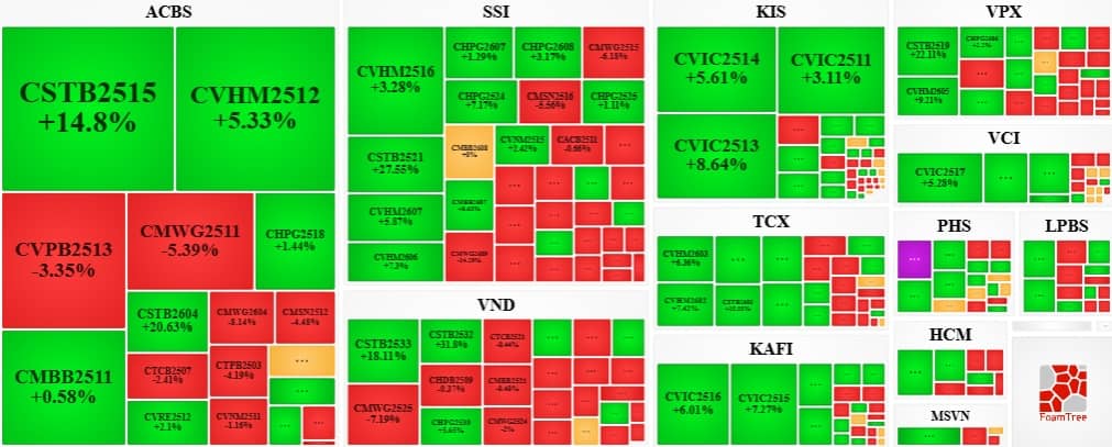 Thị trường chứng quyền ngày 22/04/2026: Thanh khoản toàn thị trường bất ngờ tăng hơn 30%
