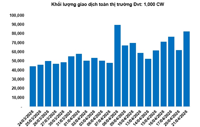 Thị trường chứng quyền ngày 22/04/2026: Thanh khoản toàn thị trường bất ngờ tăng hơn 30%