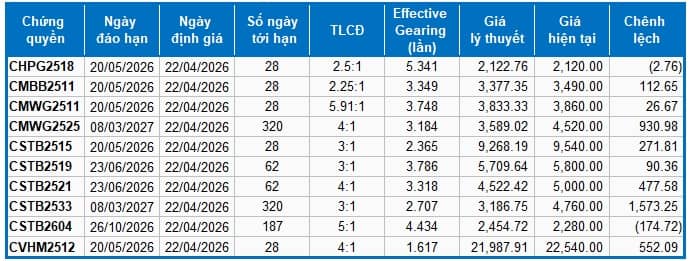 Thị trường chứng quyền ngày 22/04/2026: Thanh khoản toàn thị trường bất ngờ tăng hơn 30%