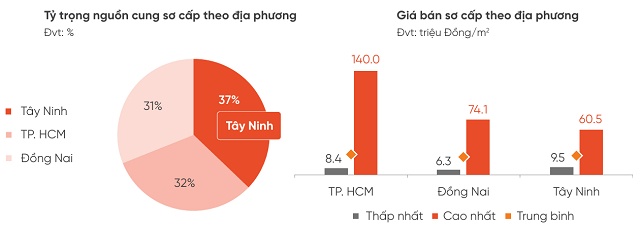 DKRA: Lãi suất tăng khiến bất động sản TPHCM chững lại trong quý 1