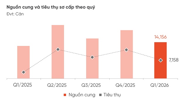 DKRA: Lãi suất tăng khiến bất động sản TPHCM chững lại trong quý 1