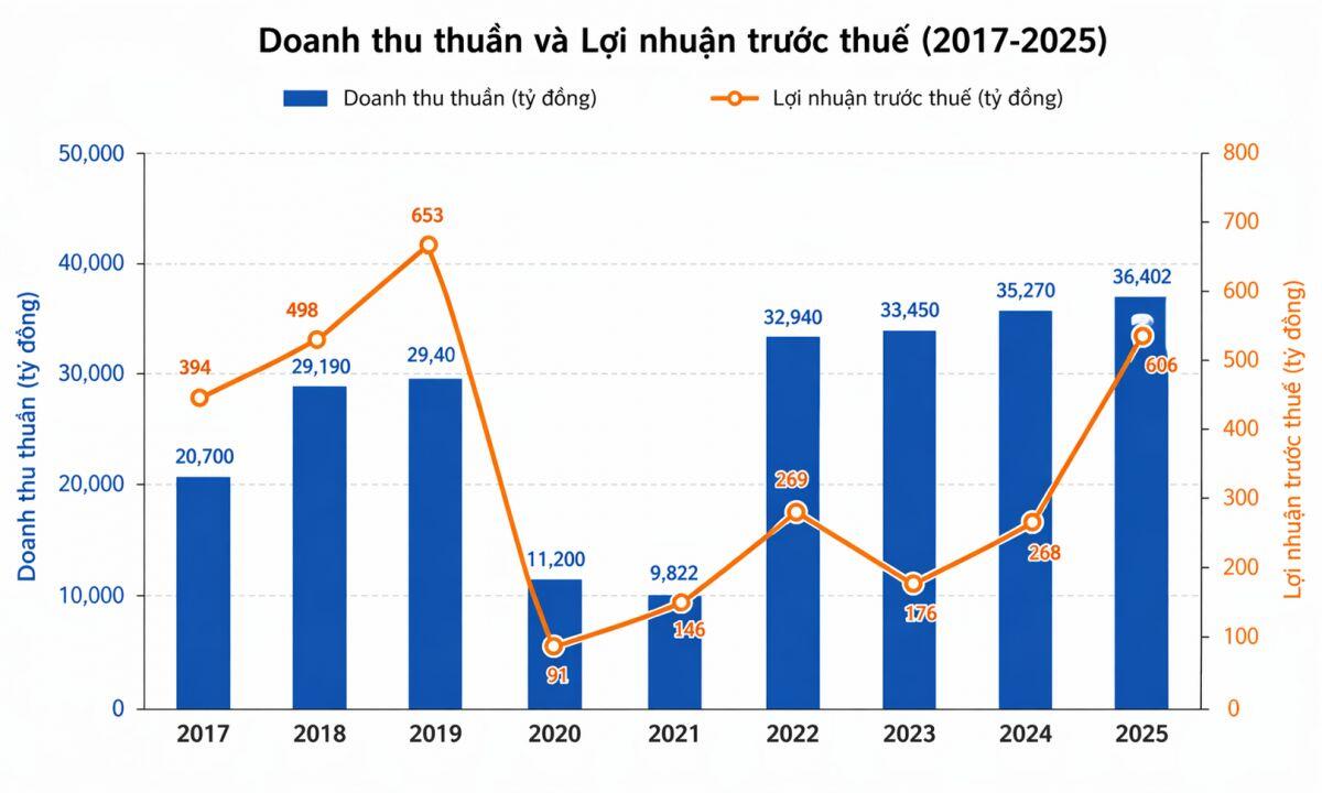 'Gà đẻ trứng vàng' của Vietnam Airlines lãi hơn 600 tỷ trong 2025