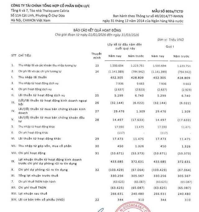 EVF duy trì đà tăng trưởng, lợi nhuận quý 1/2026 tăng 8.1%