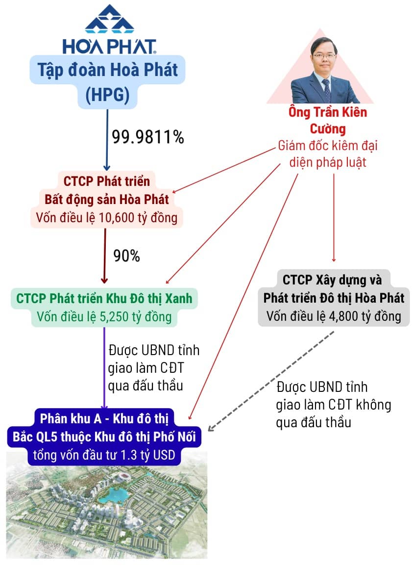 Đằng sau khoản lãi “khủng” từ chuyển nhượng dự án của Hòa Phát trong quý 1