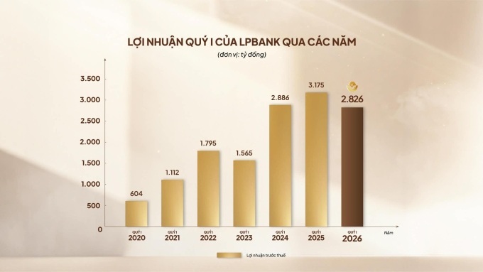 LPBank lãi hơn 2.800 tỷ đồng trong quý I/2026