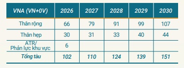 'Gà đẻ trứng vàng' của Vietnam Airlines lãi hơn 600 tỷ trong 2025