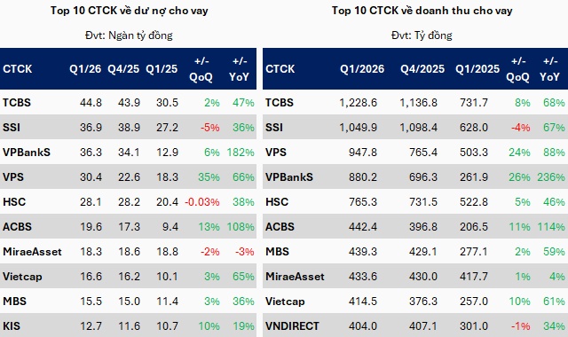 Ngành chứng khoán lập kỷ lục dư nợ margin, doanh thu hưởng lợi nhờ lãi suất cao