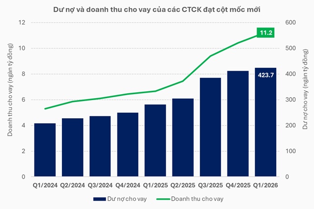 Ngành chứng khoán lập kỷ lục dư nợ margin, doanh thu hưởng lợi nhờ lãi suất cao