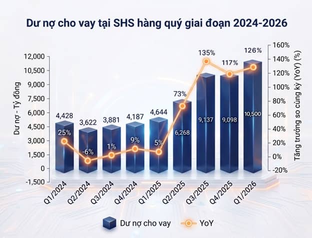 Quý 1/2026, tổng tài sản SHS tăng 47%, doanh số môi giới tăng 86% so với cùng kỳ