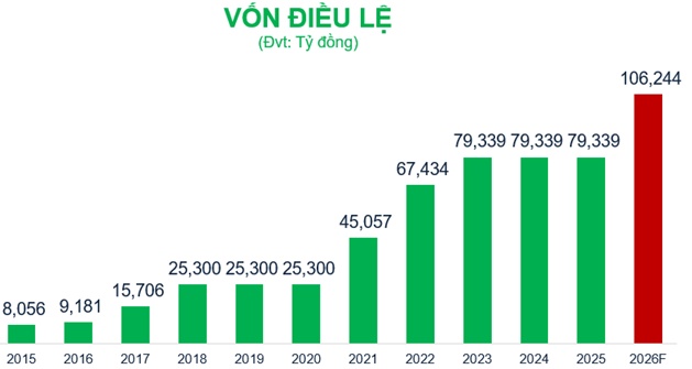 ĐHĐCĐ VPBank: Mục tiêu lọt top 3 ngân hàng lớn nhất trong 5 năm tới là hoàn toàn khả thi