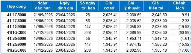Chứng khoán phái sinh ngày 23/04/2026: Thanh khoản toàn thị trường tăng hơn 53%