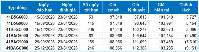 Chứng khoán phái sinh ngày 23/04/2026: Thanh khoản toàn thị trường tăng hơn 53%