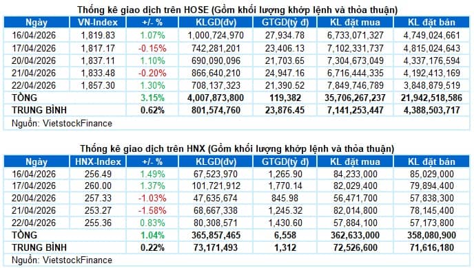 Vietstock Daily 23/04/2026: Quay lại đà tăng