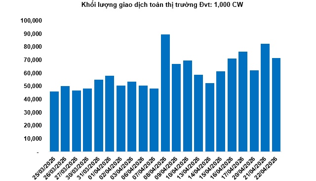 Thị trường chứng quyền ngày 23/04/2026: Khối ngoại gia tăng mua ròng