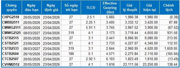 Thị trường chứng quyền ngày 23/04/2026: Khối ngoại gia tăng mua ròng