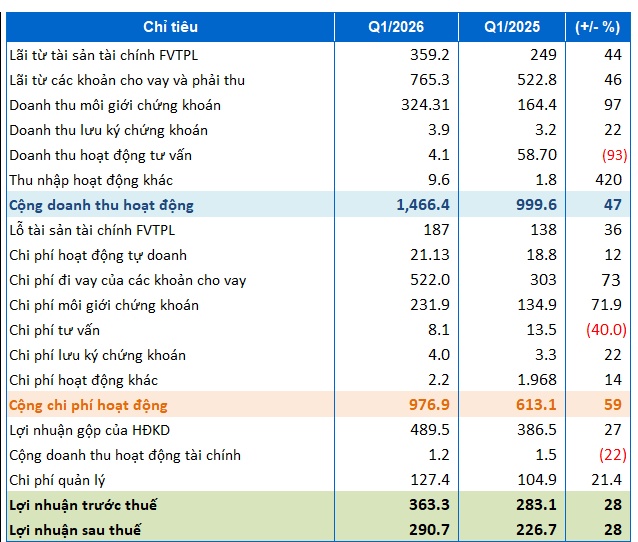 Chứng khoán HSC báo lãi quý 1 tăng gần 30%, dư nợ cho vay chạm trần