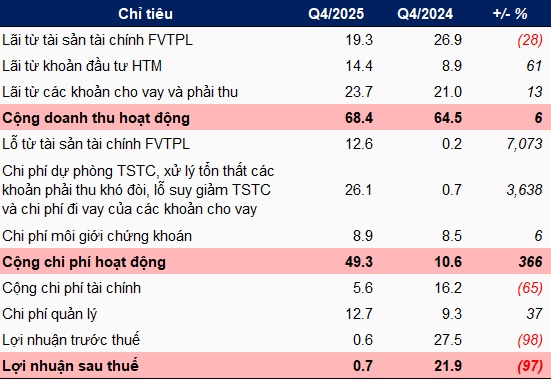 Chứng khoán Thành Công tiếp tục gặp khó