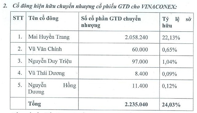 Vinaconex muốn nắm 48% vốn Giày Thượng Đình, tính rót vào thêm hơn ngàn tỷ