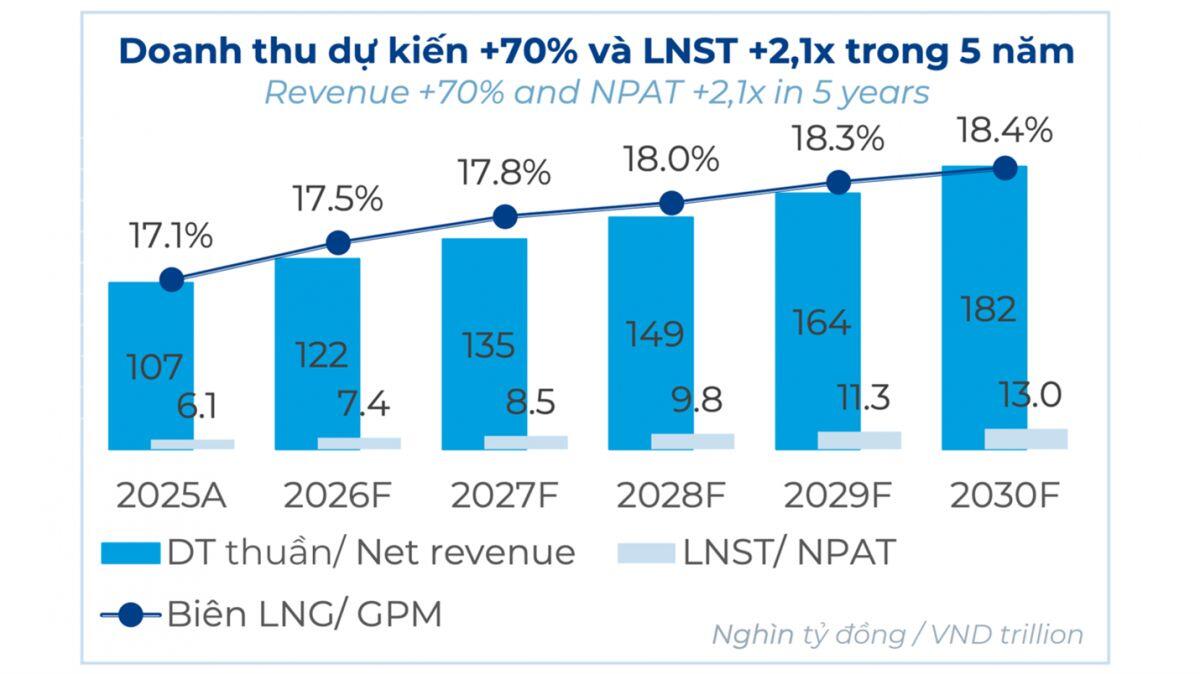 Điện Máy Xanh lột xác: Từ đế chế mở cửa hàng đến hệ sinh thái bán lẻ, mục tiêu lợi nhuận 13,000 tỷ đồng