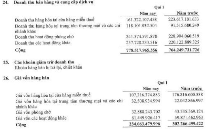 SASCO báo lãi tăng gần 40% trong quý 1