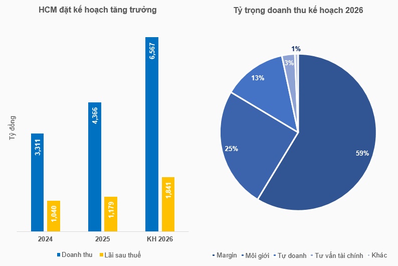 ĐHĐCĐ HSC: Mục tiêu đạt quy mô vốn khoảng 1 tỷ USD vào năm 2030