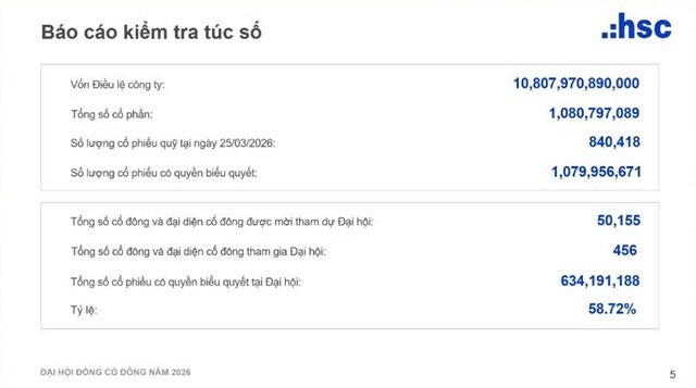 ĐHĐCĐ HSC: Mục tiêu đạt quy mô vốn khoảng 1 tỷ USD vào năm 2030