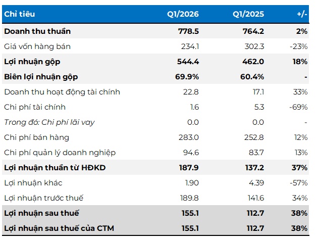 SASCO báo lãi tăng gần 40% trong quý 1