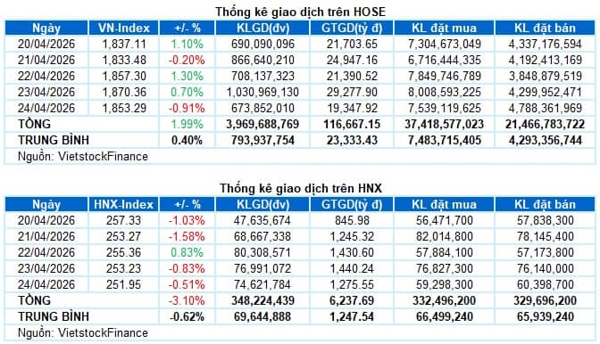 Chứng khoán Tuần 20-24/04/2026: Áp lực gia tăng ở vùng cao