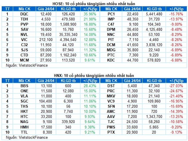 Chứng khoán Tuần 20-24/04/2026: Áp lực gia tăng ở vùng cao