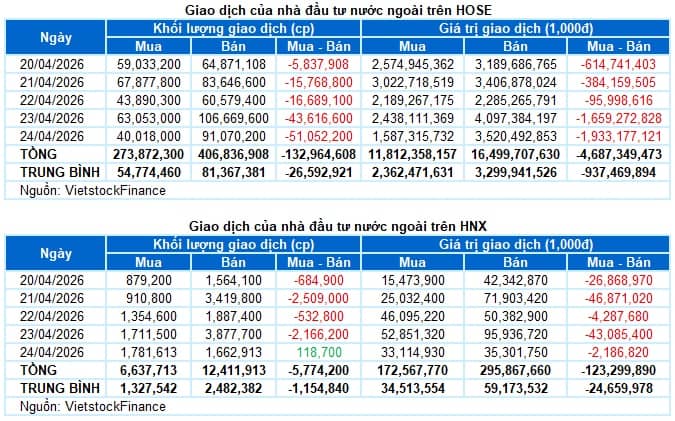 Chứng khoán Tuần 20-24/04/2026: Áp lực gia tăng ở vùng cao