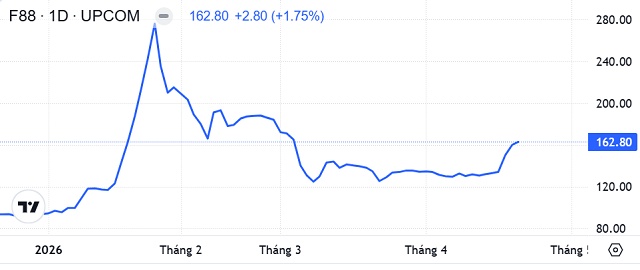 F88: Lợi nhuận trước thuế quý 1/2026 cao gấp 2.3 lần cùng kỳ, đạt 303 tỷ đồng, ROE gần 38%