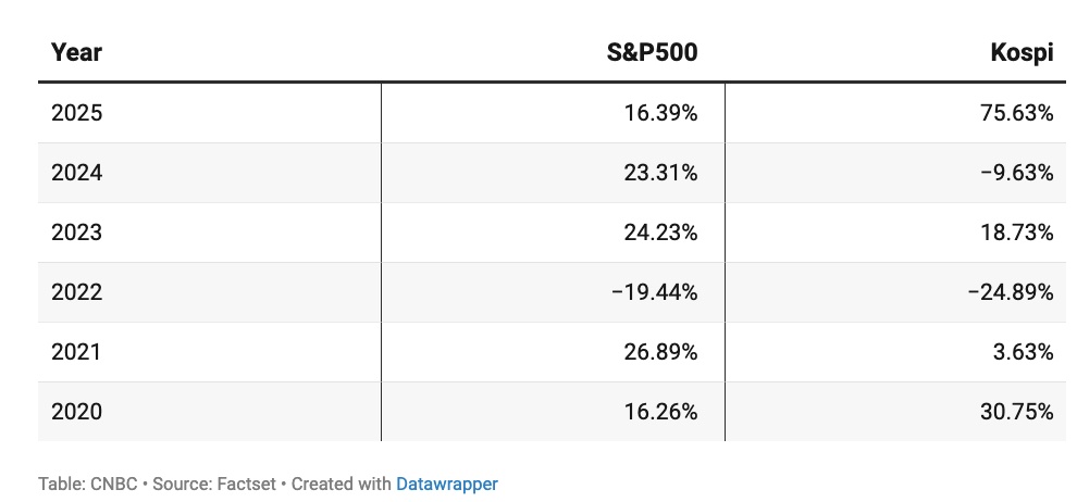 Nhà đầu tư Hàn Quốc ồ ạt mua cổ phiếu Mỹ dù Kospi lập đỉnh