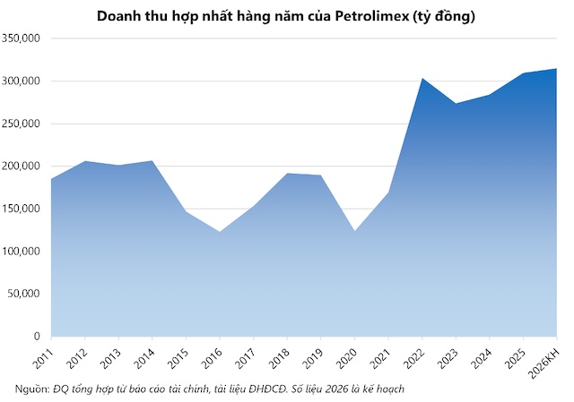 ĐHĐCĐ Petrolimex: Mảng xăng dầu quý 1 lỗ hơn 1,000 tỷ đồng, sắp ra mắt công ty mới liên quan pin và xe điện