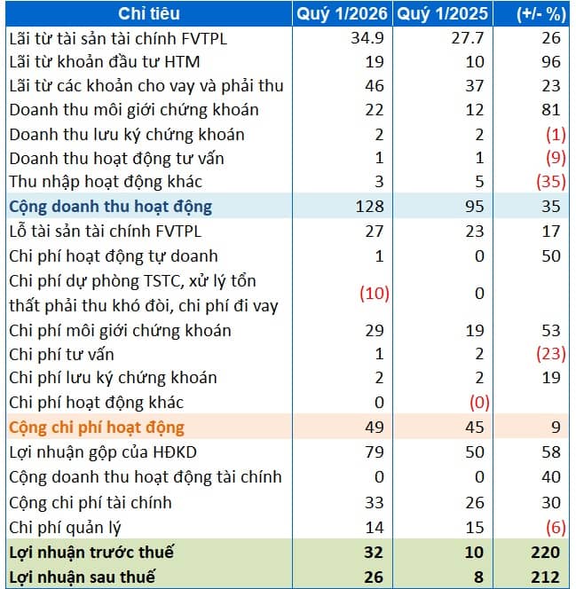 PSI báo lãi quý 1 gấp 3 lần cùng kỳ
