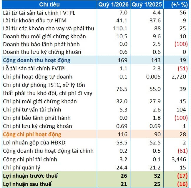 Chứng khoán Shinhan giảm lãi 16%