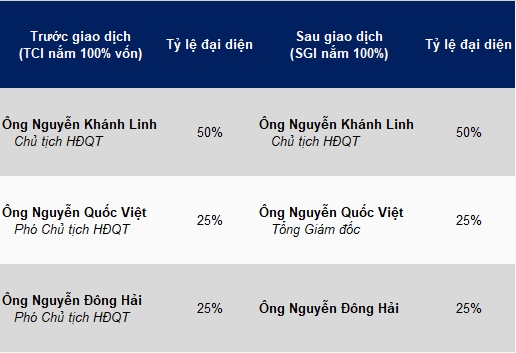 TCI đã hoàn tất bán TCAM cho công ty mẹ