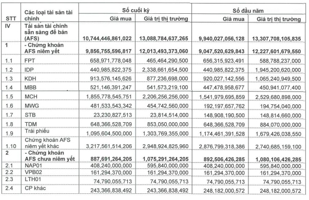 VCI báo lãi sau thuế quý 1 tăng 16%, tự doanh giải ngân thêm vào MCH, MWG, MBB